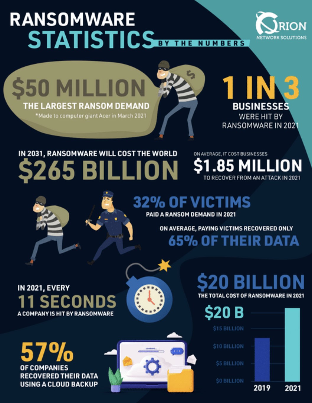 Orion Networks Reveals 2023 Ransomware Stats for Washington DC Organizations